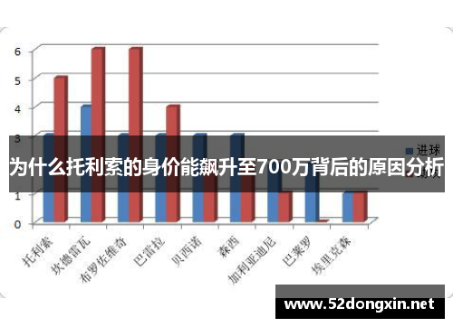 为什么托利索的身价能飙升至700万背后的原因分析