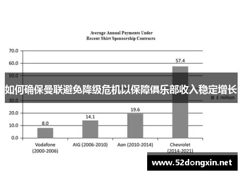 如何确保曼联避免降级危机以保障俱乐部收入稳定增长